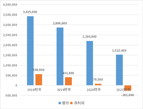 　　Crown Resorts近年业绩，单位：千澳元