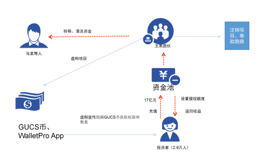 图1 GUCS虚拟币案流程