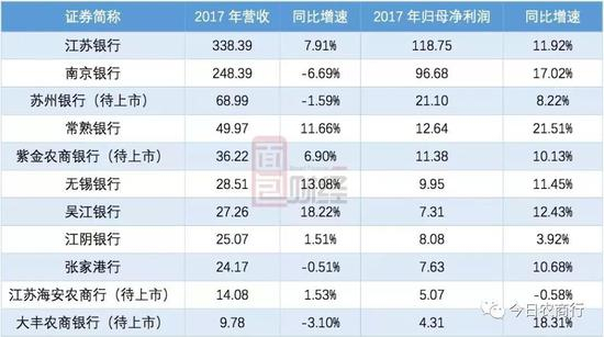 待上市银行中，苏州银行营收利润都远高于其他三家。