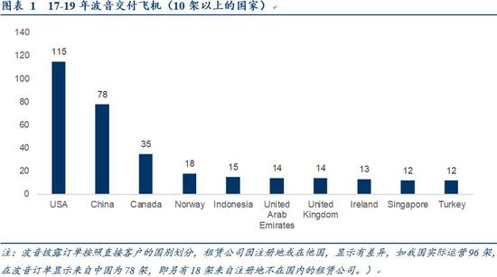 （二）737MAX系列对我国民航业供给的影响