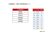丁祖昱：地产一哥门槛十年升8倍 从1000亿到8000亿
