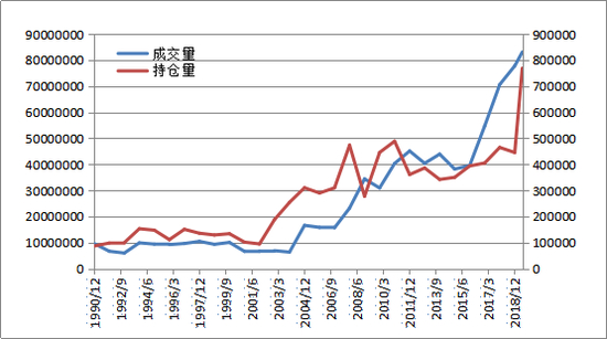  图4：COMEX黄金期货持仓量成交量图&nbsp; 数据来源：文华财经