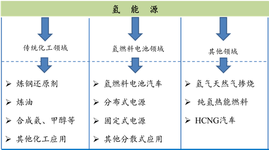 氢能主要应用路线，来源：《大同市氢能产业发展规划（2020-2030年）》