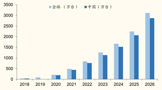 　　2018-2026 全球及国内便携式储能出货量&nbsp; 　　图片来源：中国化学与物理电源行业协会，国金证劵研究所