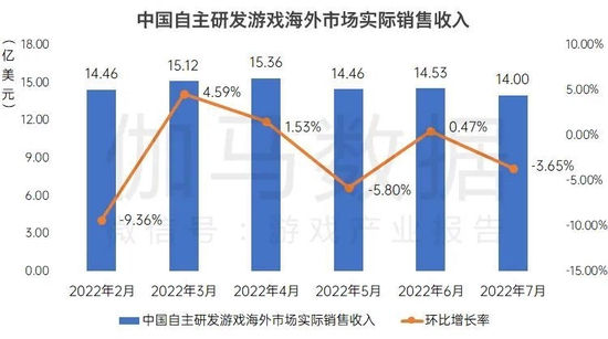 数据来源：中国游戏产业研究院&amp;伽马数据（CNG）
