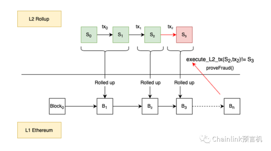 L2 rollup将底层区块链作为公认的信任最小化轻客户端，以提升交易吞吐量。