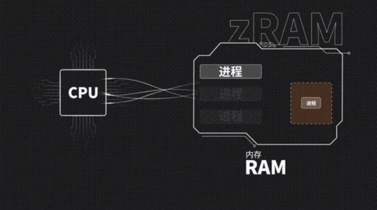 zRAM图示说明 图源：凰家评测