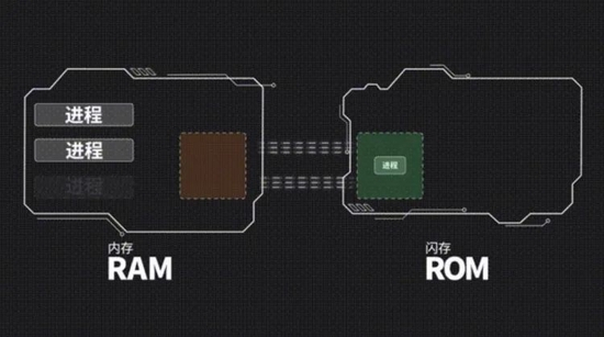 swap图示说明 图源：凰家评测