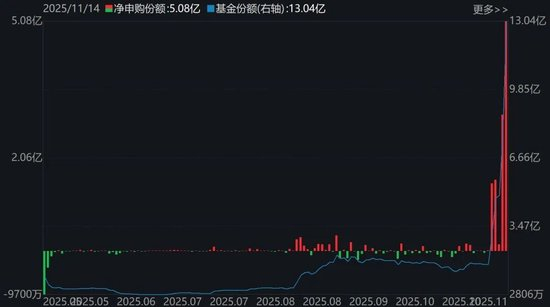 创业板人工智能ETF南方基金份额变化