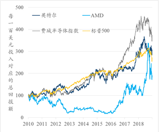 来源：Factset，中投研究院