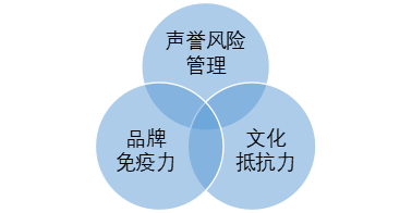 声誉风险管理的“三位一体”思维