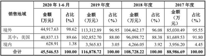 资料来源：招股说明书