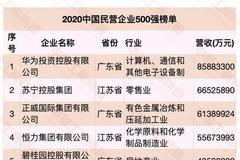 民营企业500强：华为、苏宁、正威国际排前三