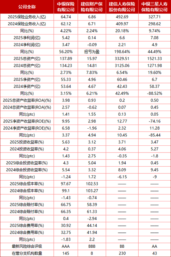  四家公司2025年业绩对比