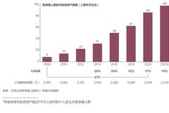 招行发布2021中国私人财富报告：高净值客户需求在延伸 专业度仍然是客户选择私行的首要因素