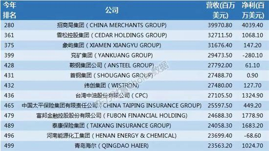 　　雪松控股与象屿集团都是首次上榜（图来自东方财富）