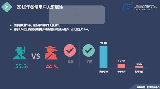　图片来源：2016微博用户发展报告