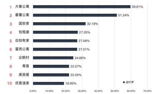 北京分散式公寓溢价情况