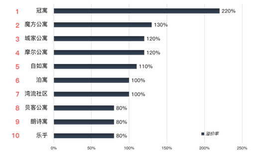 北京集中式公寓溢价情况&nbsp;数据来源：云房数据研究中心