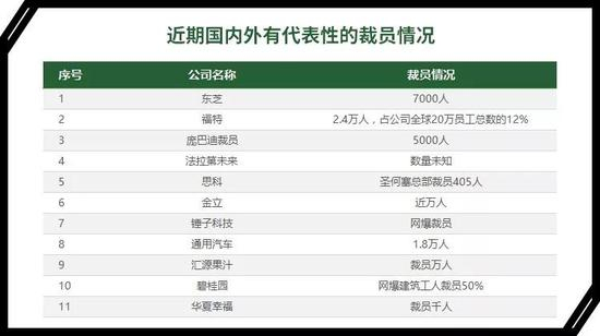 据公开报道资料，近期国内外重大裁员情况