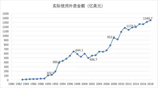 外资企业1983-2018年在华投资额（亿美元）