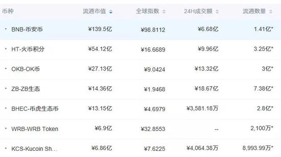 部分市值排名靠前的平台币（3月21日晚间数据） &nbsp;来源：非小号