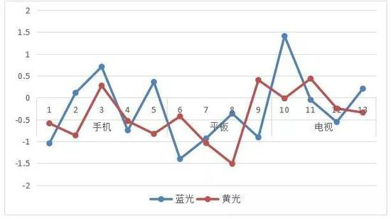 被试者闪光融合频率变化幅度比较