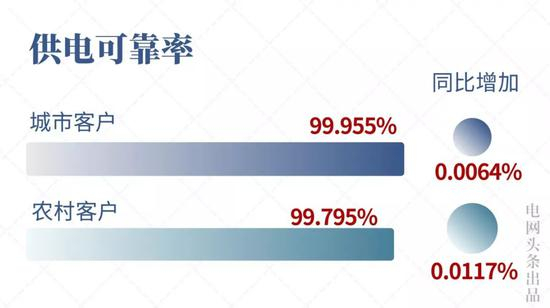 ▲2018年中国国家电网经营区域供电可靠率