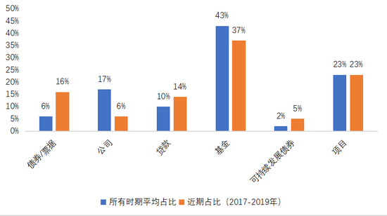 图3 混合融资工具各类型占比