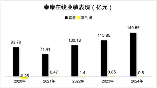 　数据来源：泰康在线财报
