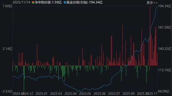 证券保险ETF基金份额变化