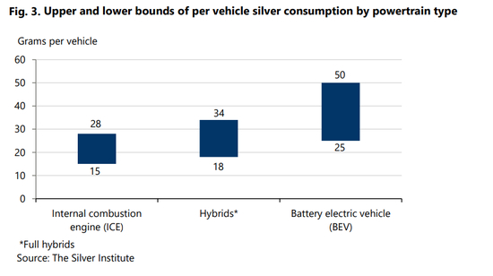  按动力系统类型划分，每辆车的白银消耗量范围