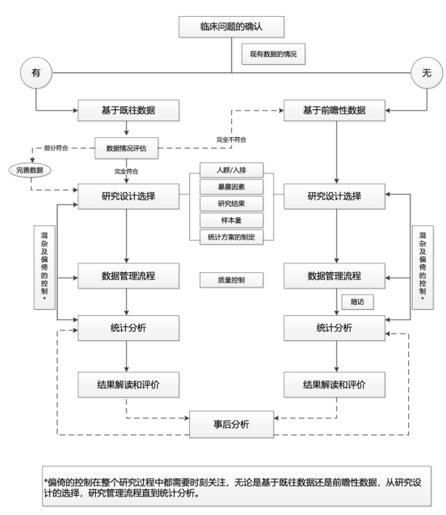 真实世界研究的思路与流程，来源：《真实世界研究指南2018年版》