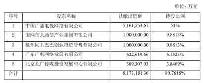 前五大发起人占股比例（截图来源：歌华有线公告）