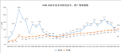 　（1949-2021年北京市居民出生、死亡变动情况。来源：北京市卫生健康大数据与政策研究中心）
