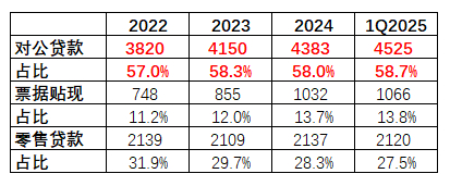 表格系沪农商行近几年贷款结构情况（亿元，%）&nbsp;&nbsp;资料来源：wind，机构之家整理