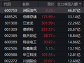 600759，连续三天涨停！4股获巨资抢筹