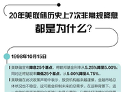 图解：20年美联储历史上7次非常规降息 都是为什么？
