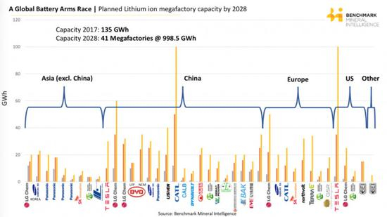 全球电池军备竞赛