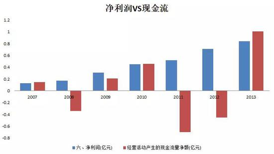 （图15：净利润VS现金流，单位：亿元， 来源：优塾团队）