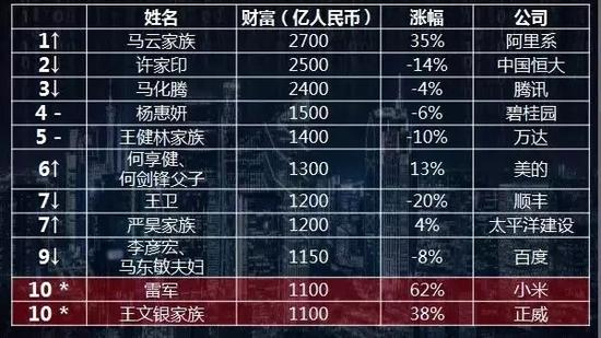 《2018胡润百富榜》前十名