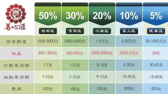 图说：善心汇等级收益模式简单粗暴，用张天明接受警方讯问的话是，“不同社区间形成时间差、资金阀值，像血管一样呈现滴灌效果，平台内能够充分循环”