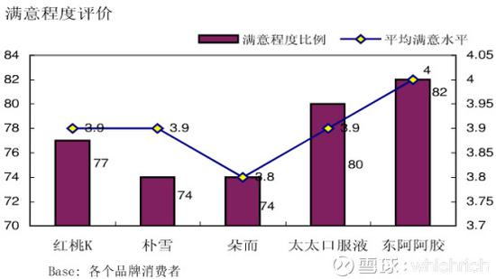 东阿阿胶过去的满意度就已经很高了，也看得出那时候东阿阿胶这个品牌的潜力。