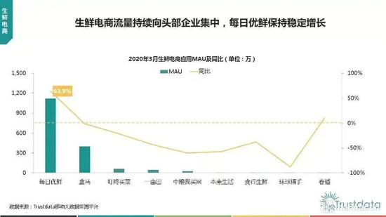 2020年3月生鲜电商APP的MAU排名 数据来源：Trustdata