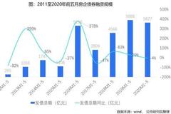 房企融资成本两极分化加剧 高杠杆房企发行高息债“饮鸩止渴”？