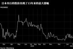 两大央行成为散户的新目标？日本央行股价无故暴涨逾60%