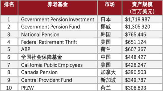 资料来源：Thinking Ahead Institute，中金公司研究部。数据截至2020年底。