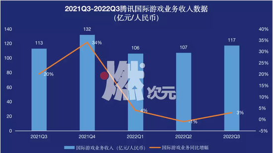 数据来源/腾讯财报 燃次元制图