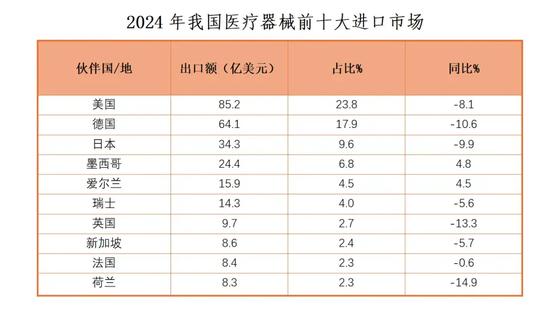 (2024年中国医疗器械进口前十大进口市场。 图源:中国医药进出口保健品商会)