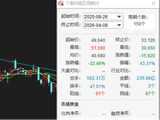 名创优品收入不错净利润腰斩：永辉成最大拖油瓶，被下调盈利预测